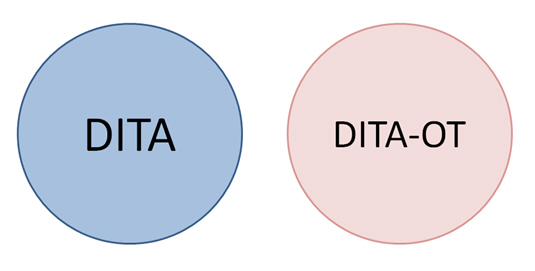 Venn diagram: DITA in one circle, DITA-OT in another. No overlap.