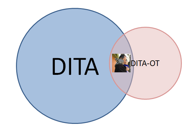 Venn diagram: DITA and DITA-OT membership with slight overlap, and me in the middle.